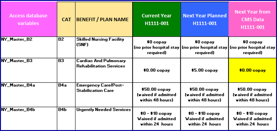 Master Benefit Grid showing Current Year, Next Year Planned, and Next Year from CMS Data columns side by side